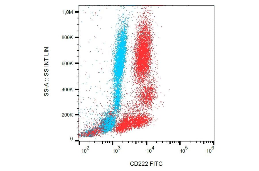 Flow Cytometry - Anti-CD222 Antibody [MEM-238] (FITC) (A85549) - Antibodies.com