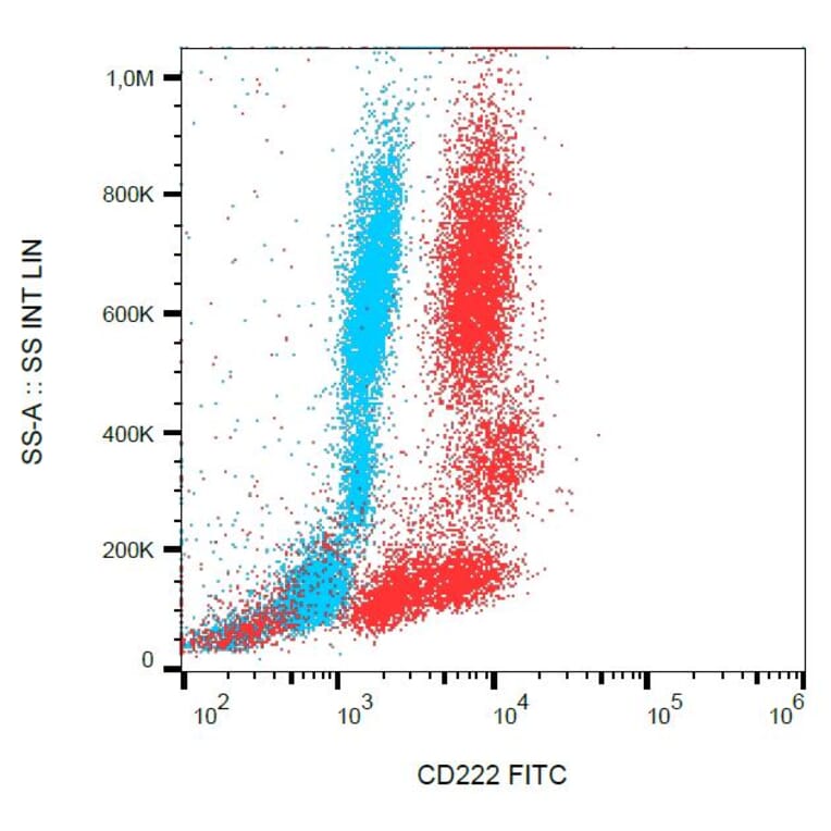 Flow Cytometry - Anti-CD222 Antibody [MEM-238] (FITC) (A85549) - Antibodies.com