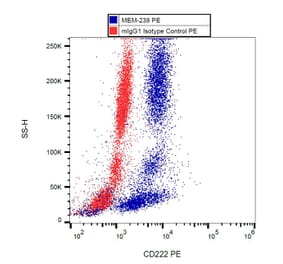 Flow Cytometry - Anti-CD222 Antibody [MEM-238] (PE) (A85551) - Antibodies.com