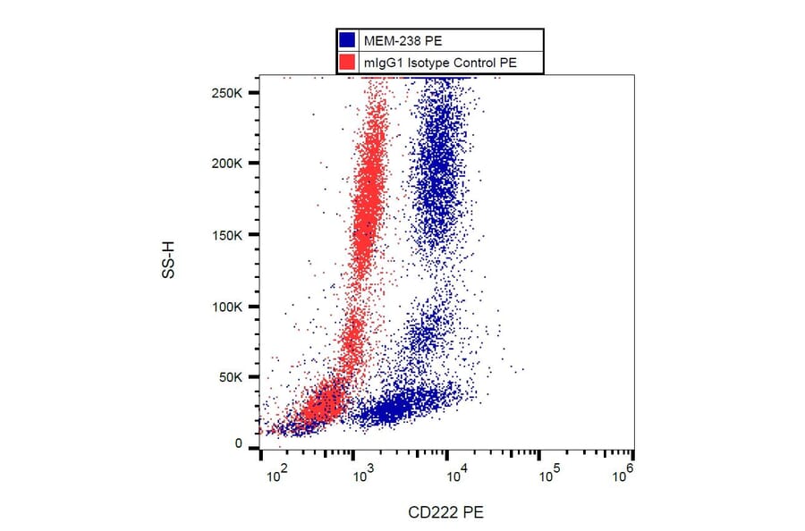 Flow Cytometry - Anti-CD222 Antibody [MEM-238] (PE) (A85551) - Antibodies.com