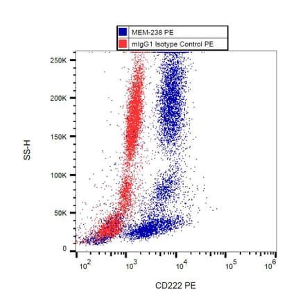 Flow Cytometry - Anti-CD222 Antibody [MEM-238] (PE) (A85551) - Antibodies.com