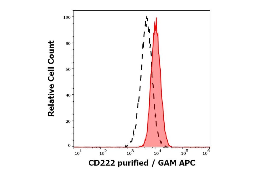 Flow Cytometry - Anti-CD222 Antibody [MEM-238] (A85553)