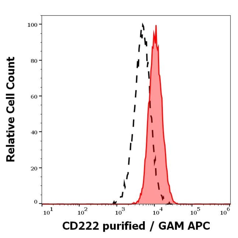 Flow Cytometry - Anti-CD222 Antibody [MEM-238] (A85553)