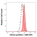 Flow Cytometry - Anti-CD222 Antibody [MEM-238] (A85553)
