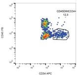 Flow Cytometry - Anti-CD34 Antibody [581] (APC) (A85553) - Antibodies.com
