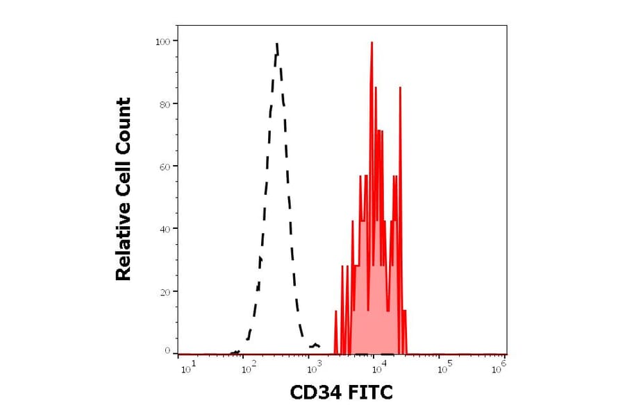 Flow Cytometry - Anti-CD34 Antibody [581] (FITC) (A85555)