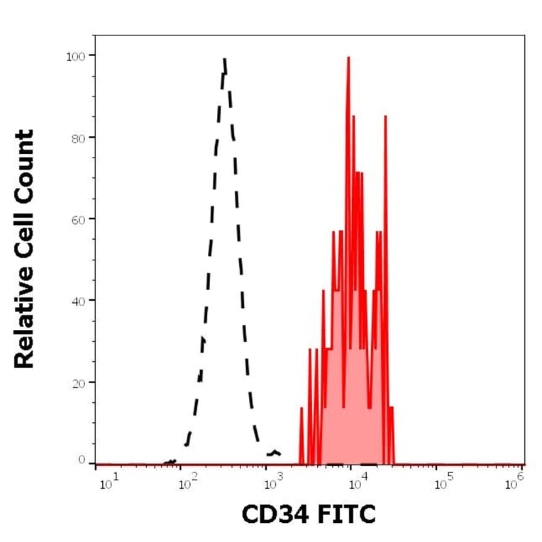 Flow Cytometry - Anti-CD34 Antibody [581] (FITC) (A85555)