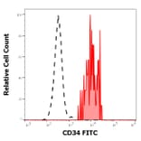 Flow Cytometry - Anti-CD34 Antibody [581] (FITC) (A85555)