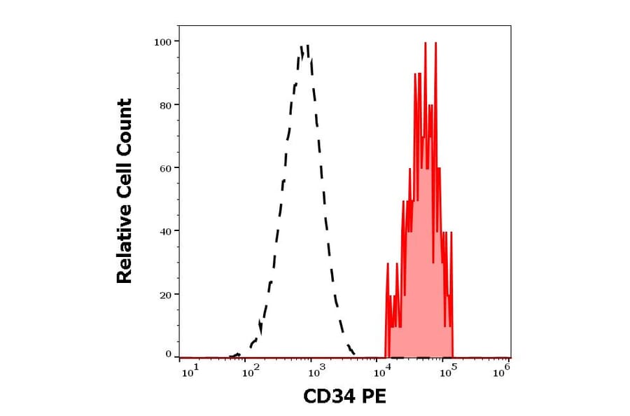 Flow Cytometry - Anti-CD34 Antibody [581] (PE) (A85556)