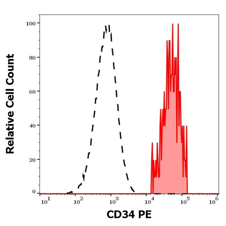 Flow Cytometry - Anti-CD34 Antibody [581] (PE) (A85556)