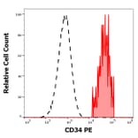 Flow Cytometry - Anti-CD34 Antibody [581] (PE) (A85556)