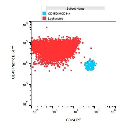 Flow Cytometry - Anti-CD34 Antibody [581] (PE) (A85555) - Antibodies.com