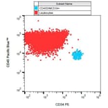 Flow Cytometry - Anti-CD34 Antibody [581] (PE) (A85555) - Antibodies.com