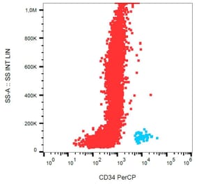 Flow Cytometry - Anti-CD34 Antibody [581] (PerCP) (A85556) - Antibodies.com