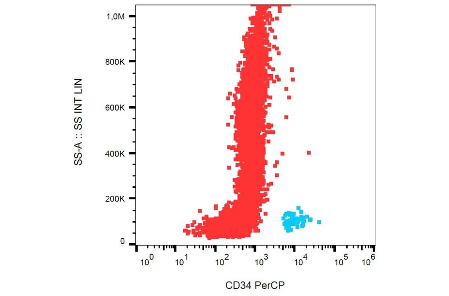 Flow Cytometry - Anti-CD34 Antibody [581] (PerCP) (A85556) - Antibodies.com