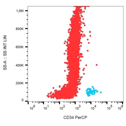Flow Cytometry - Anti-CD34 Antibody [581] (PerCP) (A85556) - Antibodies.com
