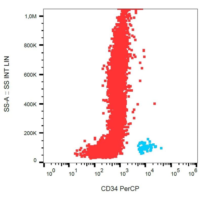 Flow Cytometry - Anti-CD34 Antibody [581] (PerCP) (A85556) - Antibodies.com