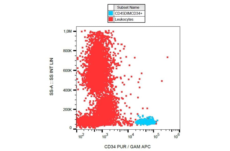 Flow Cytometry - Anti-CD34 Antibody [581] (A85558)