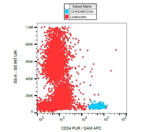 Flow Cytometry - Anti-CD34 Antibody [581] (A85557) - Antibodies.com