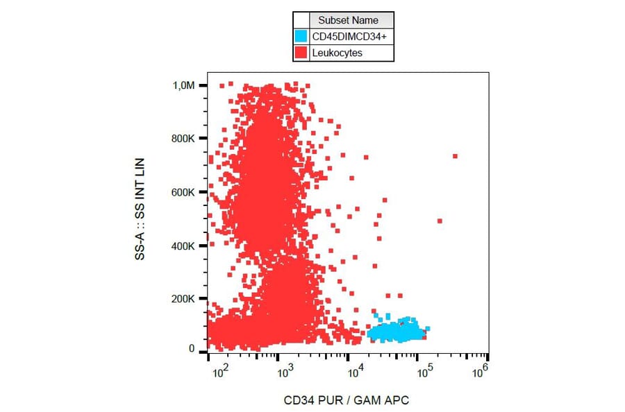 Flow Cytometry - Anti-CD34 Antibody [581] (A85557) - Antibodies.com