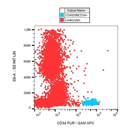 Flow Cytometry - Anti-CD34 Antibody [581] (A85557) - Antibodies.com