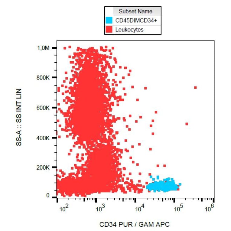 Flow Cytometry - Anti-CD34 Antibody [581] (A85557) - Antibodies.com