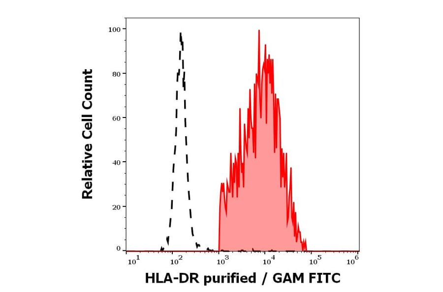 Flow Cytometry - Anti-HLA DR Antibody [HL-39] (A85559)