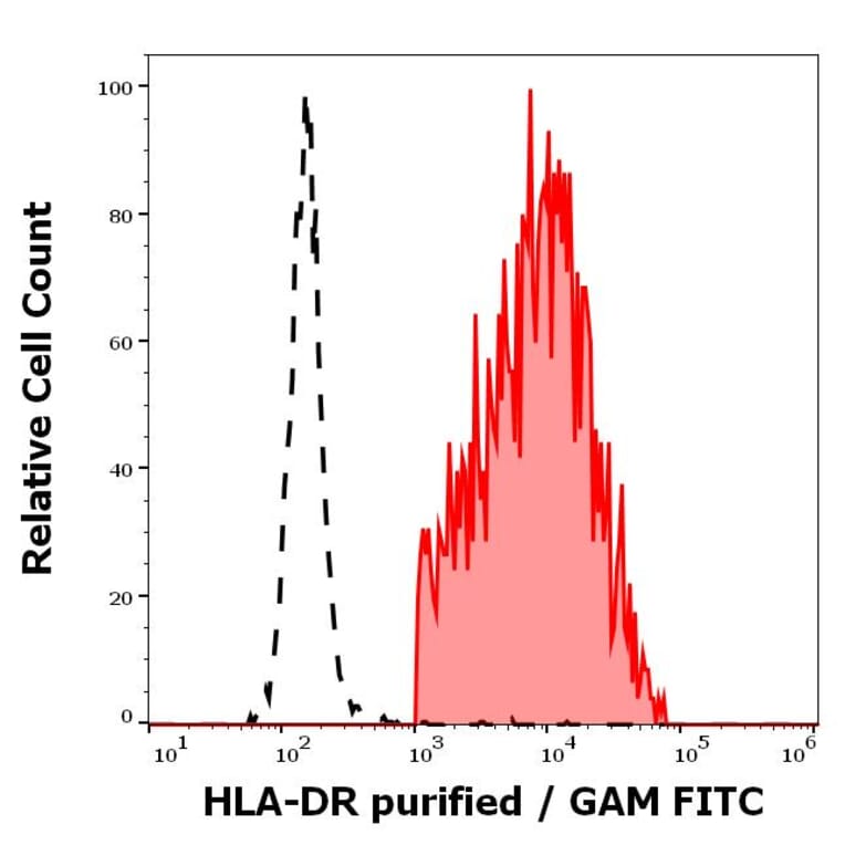 Flow Cytometry - Anti-HLA DR Antibody [HL-39] (A85559)