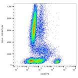 Flow Cytometry - Anti-CD40 Antibody [HI40a] (PE) (A85558) - Antibodies.com