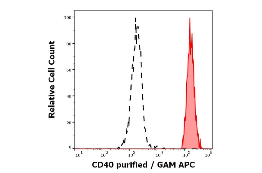 Flow Cytometry - Anti-CD40 Antibody [HI40a] - BSA and Azide free (A85564)
