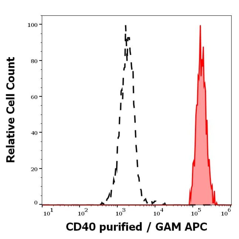 Flow Cytometry - Anti-CD40 Antibody [HI40a] - BSA and Azide free (A85564)