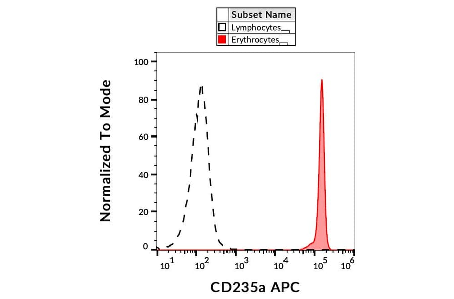 Flow Cytometry - Anti-Glycophorin A Antibody [JC159] (APC) (A85565)