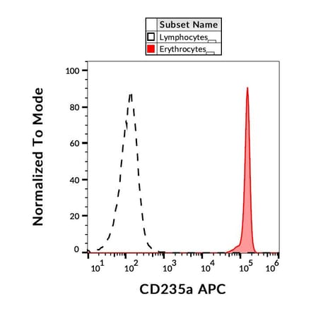 Flow Cytometry - Anti-Glycophorin A Antibody [JC159] (APC) (A85565)