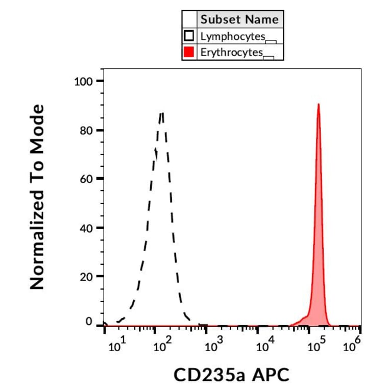 Flow Cytometry - Anti-Glycophorin A Antibody [JC159] (APC) (A85565)