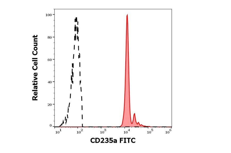 Flow Cytometry - Anti-Glycophorin A Antibody [JC159] (FITC) (A85566)
