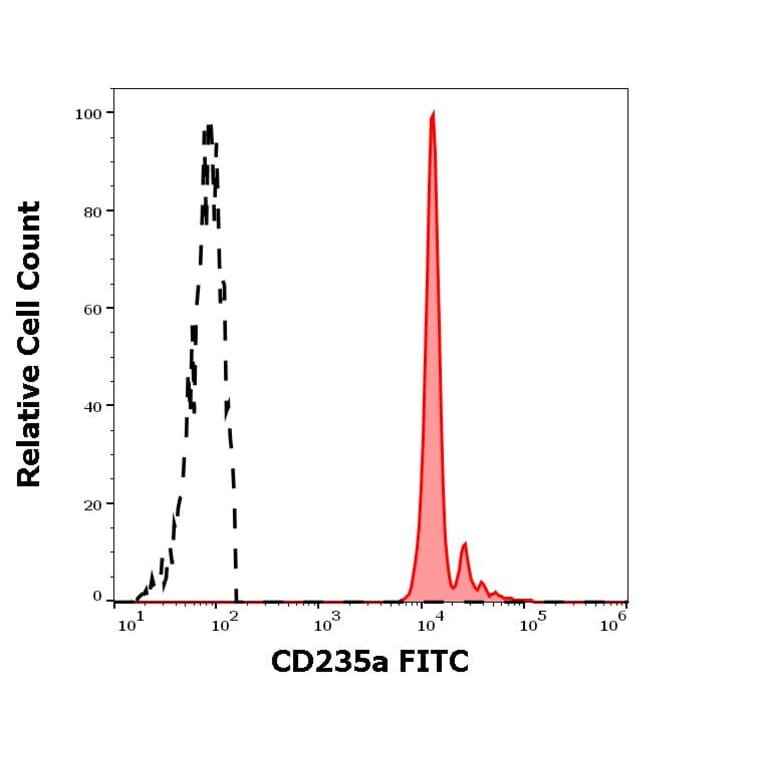 Flow Cytometry - Anti-Glycophorin A Antibody [JC159] (FITC) (A85566)