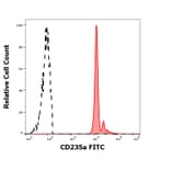 Flow Cytometry - Anti-Glycophorin A Antibody [JC159] (FITC) (A85566)
