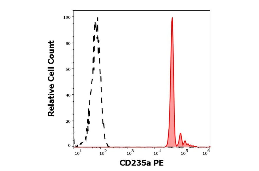 Flow Cytometry - Anti-Glycophorin A Antibody [JC159] (PE) (A85567)