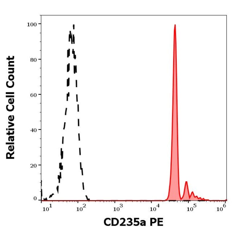 Flow Cytometry - Anti-Glycophorin A Antibody [JC159] (PE) (A85567)