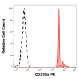 Flow Cytometry - Anti-Glycophorin A Antibody [JC159] (PE) (A85567)