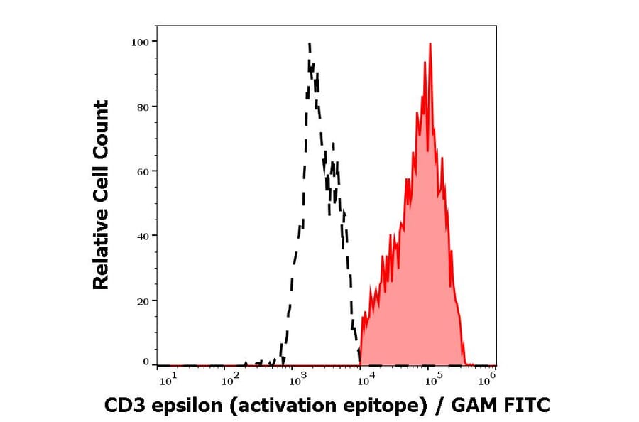 Flow Cytometry - Anti-CD3 epsilon Antibody [APA1/1] (A85568)