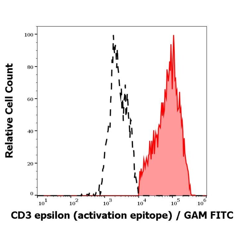 Flow Cytometry - Anti-CD3 epsilon Antibody [APA1/1] (A85568)