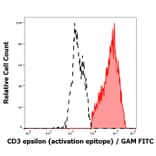 Flow Cytometry - Anti-CD3 epsilon Antibody [APA1/1] (A85568)