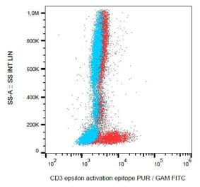 Flow Cytometry - Anti-CD3 epsilon Antibody [APA1/1] (A85567) - Antibodies.com