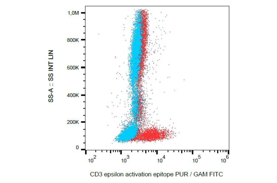 Flow Cytometry - Anti-CD3 epsilon Antibody [APA1/1] (A85567) - Antibodies.com
