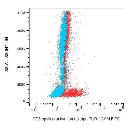 Flow Cytometry - Anti-CD3 epsilon Antibody [APA1/1] (A85567) - Antibodies.com