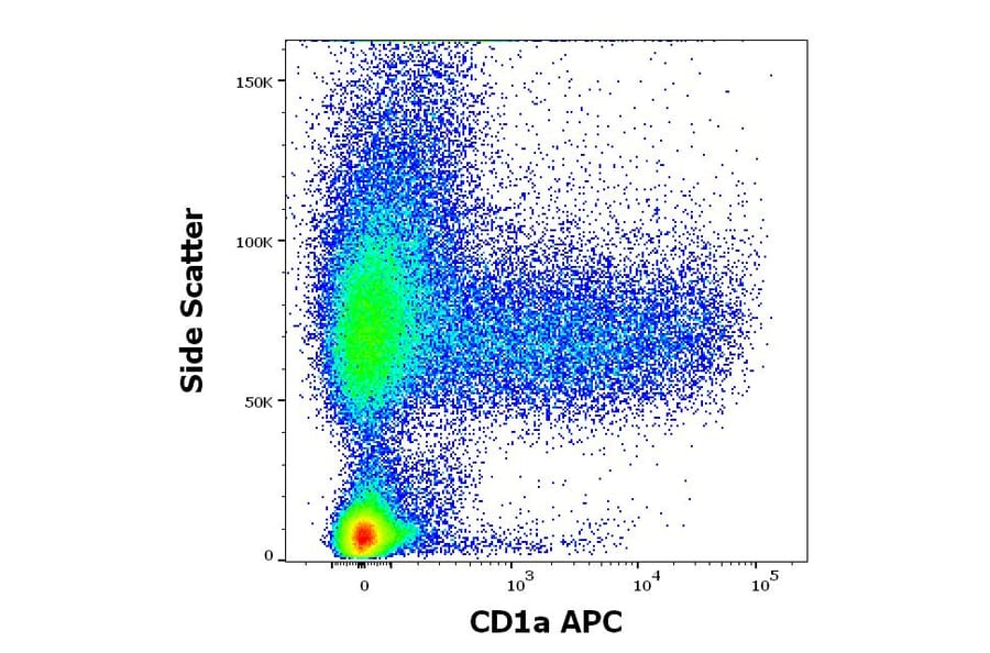 Flow Cytometry - Anti-CD1a Antibody [HI149] (APC) (A85576)