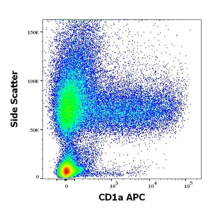 Flow Cytometry - Anti-CD1a Antibody [HI149] (APC) (A85576)