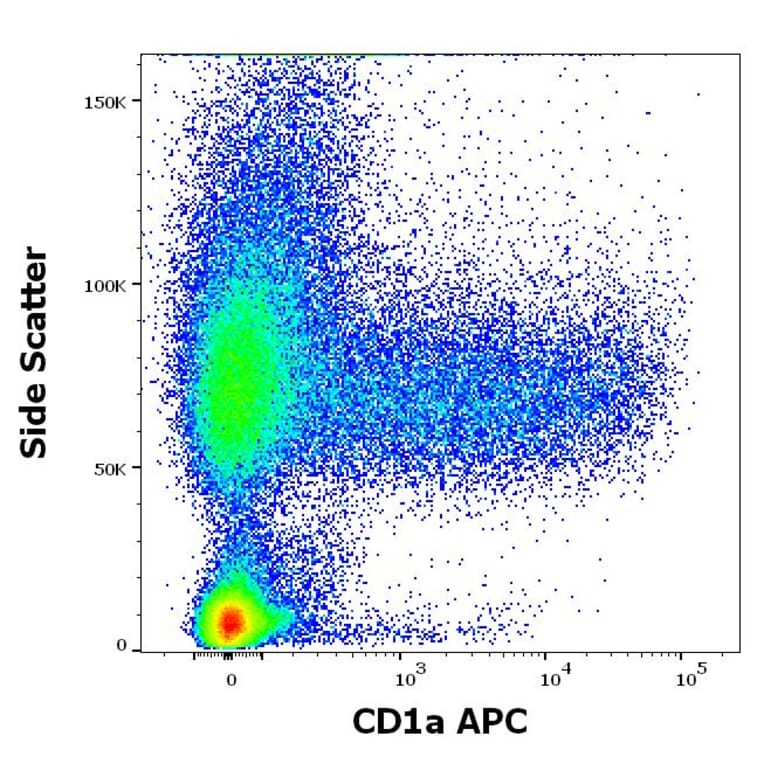 Flow Cytometry - Anti-CD1a Antibody [HI149] (APC) (A85576)