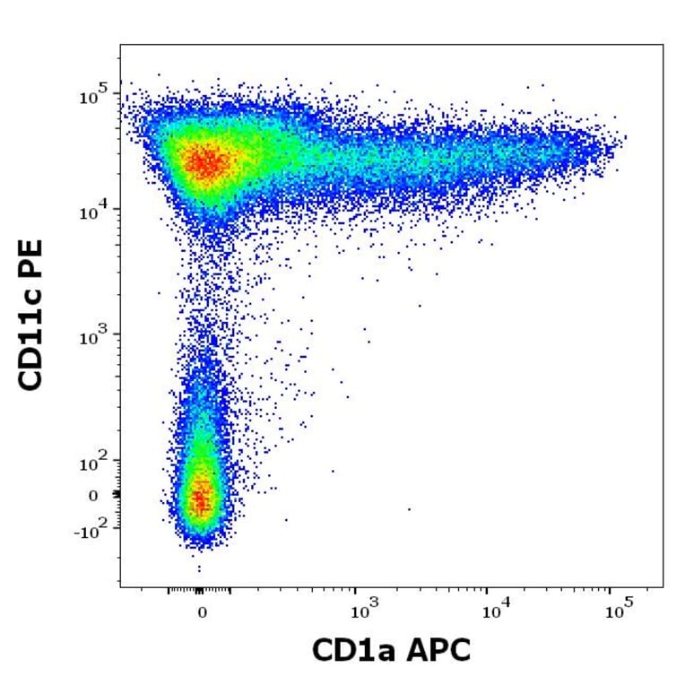 Flow Cytometry - Anti-CD1a Antibody [HI149] (APC) (A85576)